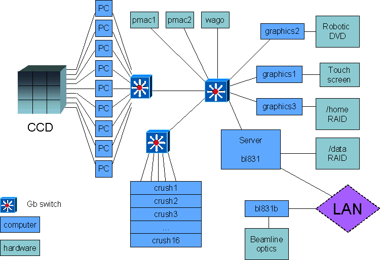 Network architecture at beamline 8.3.1
